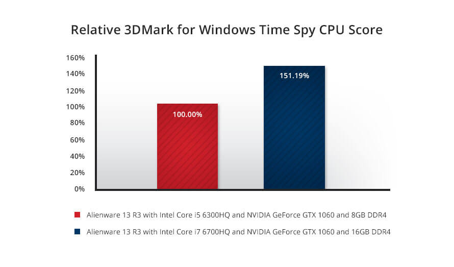 Alienware 13 CPU performance