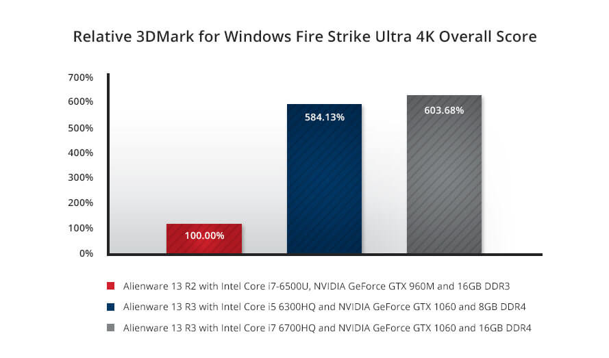 Alienware 13 GPU Performance 4K