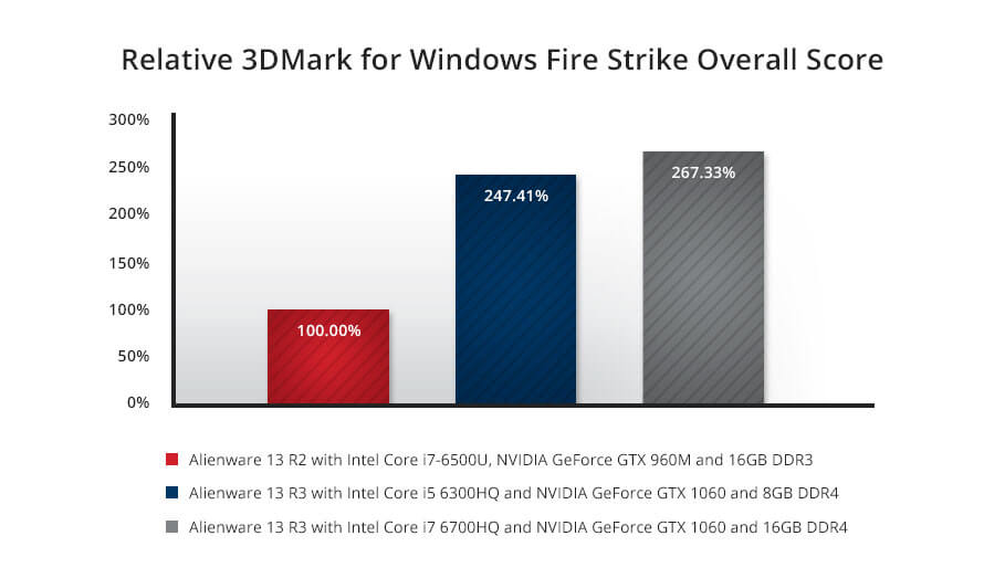 Alienware 13 GPU performance 1080p