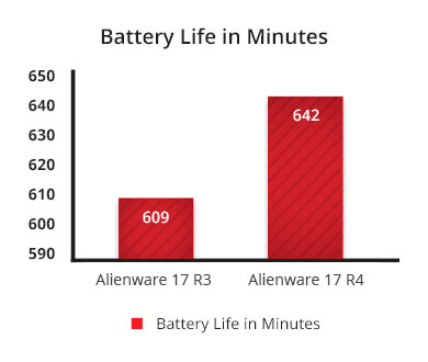 Alienware 17 R3 2017 baterry life