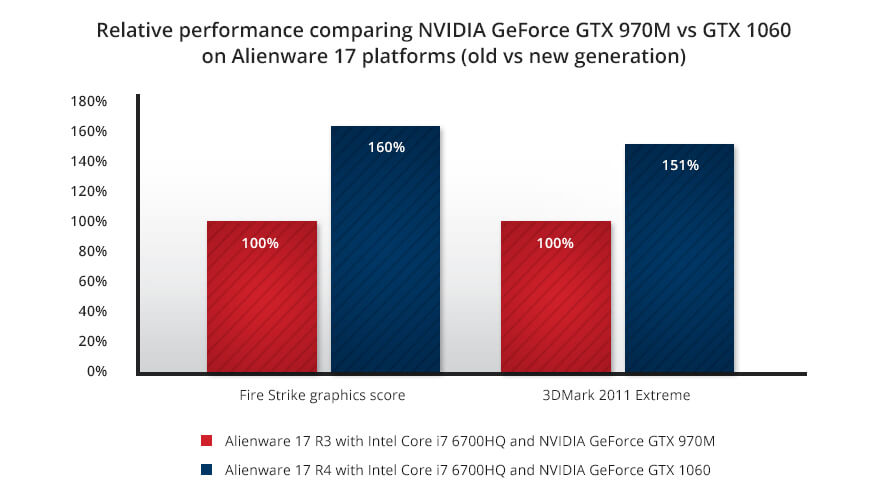 Alienware 17 R3 2017 GPU performance