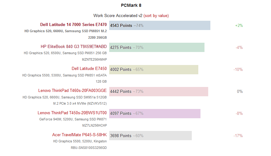 Dell Latitude E7470 14 inch Full HD Windows 10