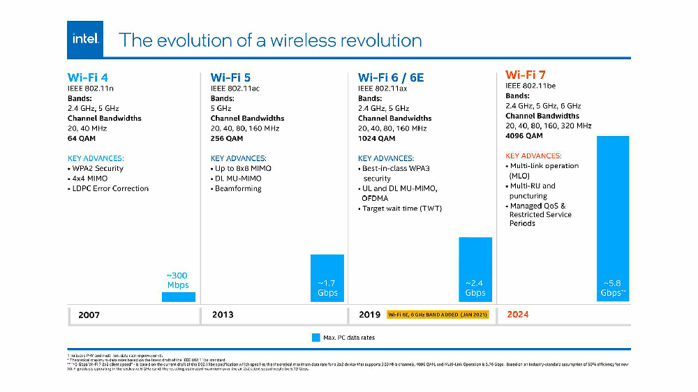 Wi-Fi 7: Tốc Độ Siêu Nhanh, Độ Trễ Thấp, Kết Nối Mượt Mà - Bước Tiến Mới Trong Công Nghệ Không Dây