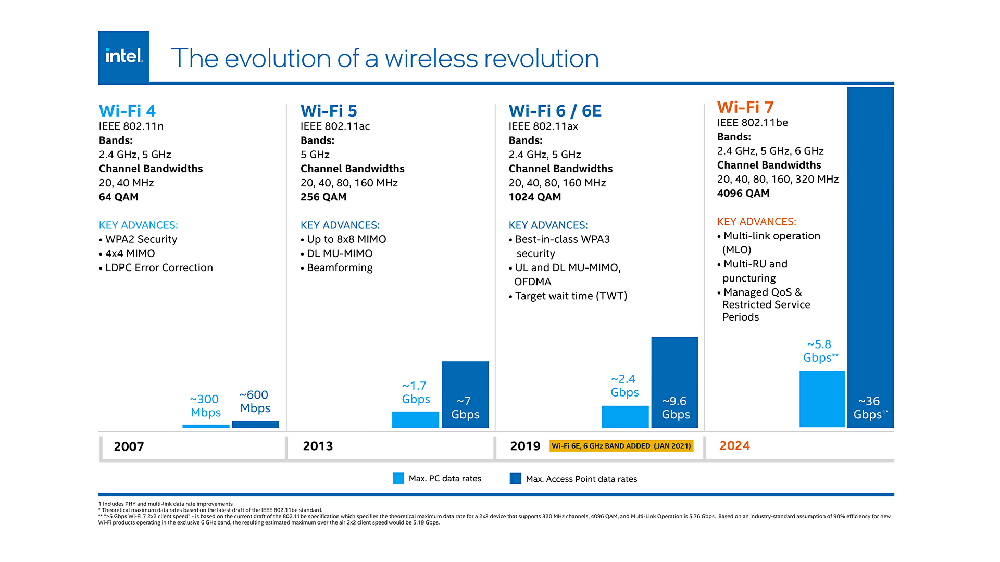 Wi-Fi 7: Tốc Độ Siêu Nhanh, Độ Trễ Thấp, Kết Nối Mượt Mà - Bước Tiến Mới Trong Công Nghệ Không Dây