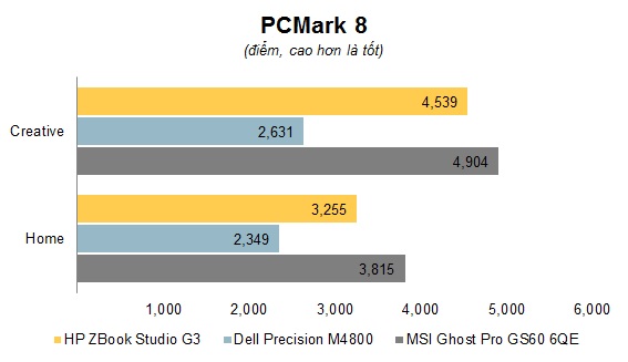 HP ZBook Studio G3 Xeon E3-1505M 15.6 inch 16GB RAM Quadro M1000M Win 10 Pro