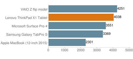 Lenovo Thinkpad X1 Tablet Gen 2 12 inch FHD Windows 10 Pro Cảm ứng