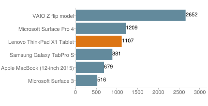 Lenovo Thinkpad X1 Tablet Gen 2 12 inch FHD Windows 10 Pro Cảm ứng