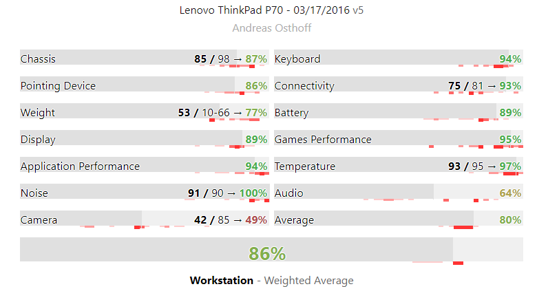 Lenovo ThinkPad P70 Core i7 6820HQ 16GB SSD 512GB 17.3inch UHD 4K Quadro M4000M 4GB Windows 10