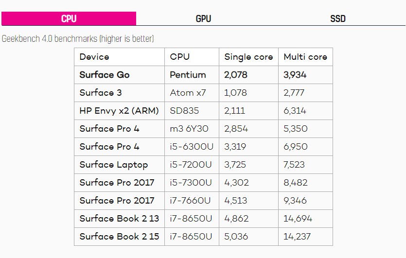 Microsoft Surface Go Intel Pentium Gold Processor 4415Y 10 inch Cảm ứng RAM 4GB eMMC 64GB Windows 10